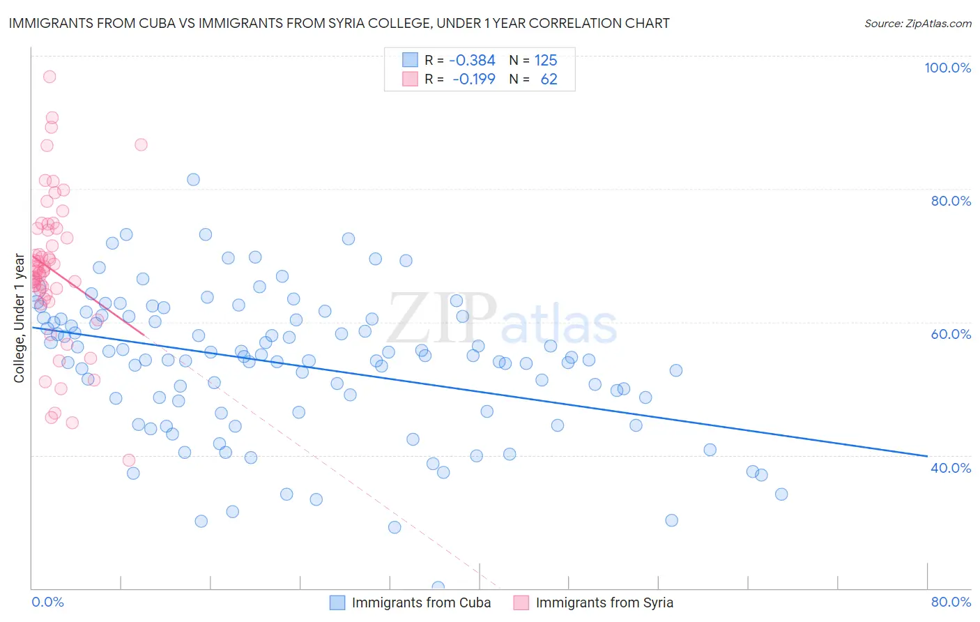 Immigrants from Cuba vs Immigrants from Syria College, Under 1 year