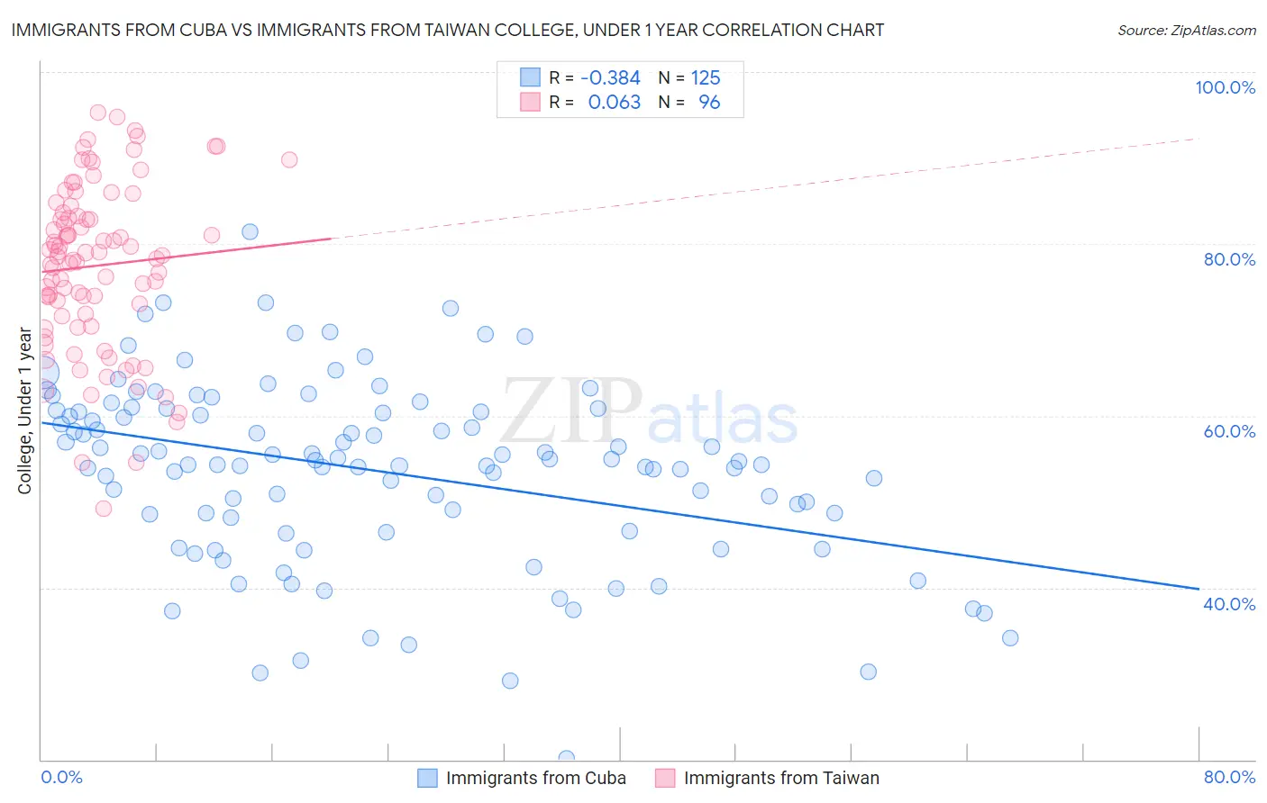 Immigrants from Cuba vs Immigrants from Taiwan College, Under 1 year