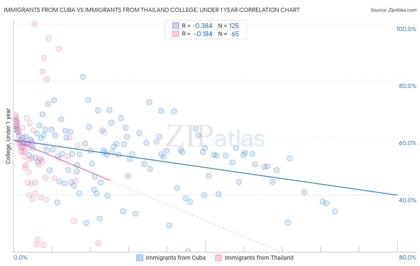 Immigrants from Cuba vs Immigrants from Thailand College, Under 1 year