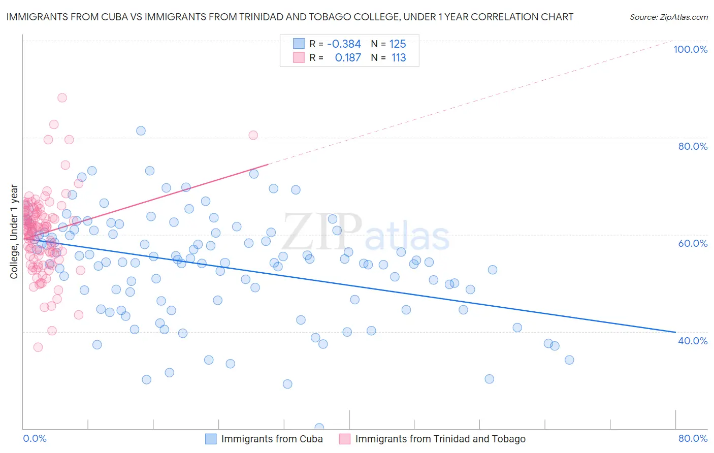 Immigrants from Cuba vs Immigrants from Trinidad and Tobago College, Under 1 year