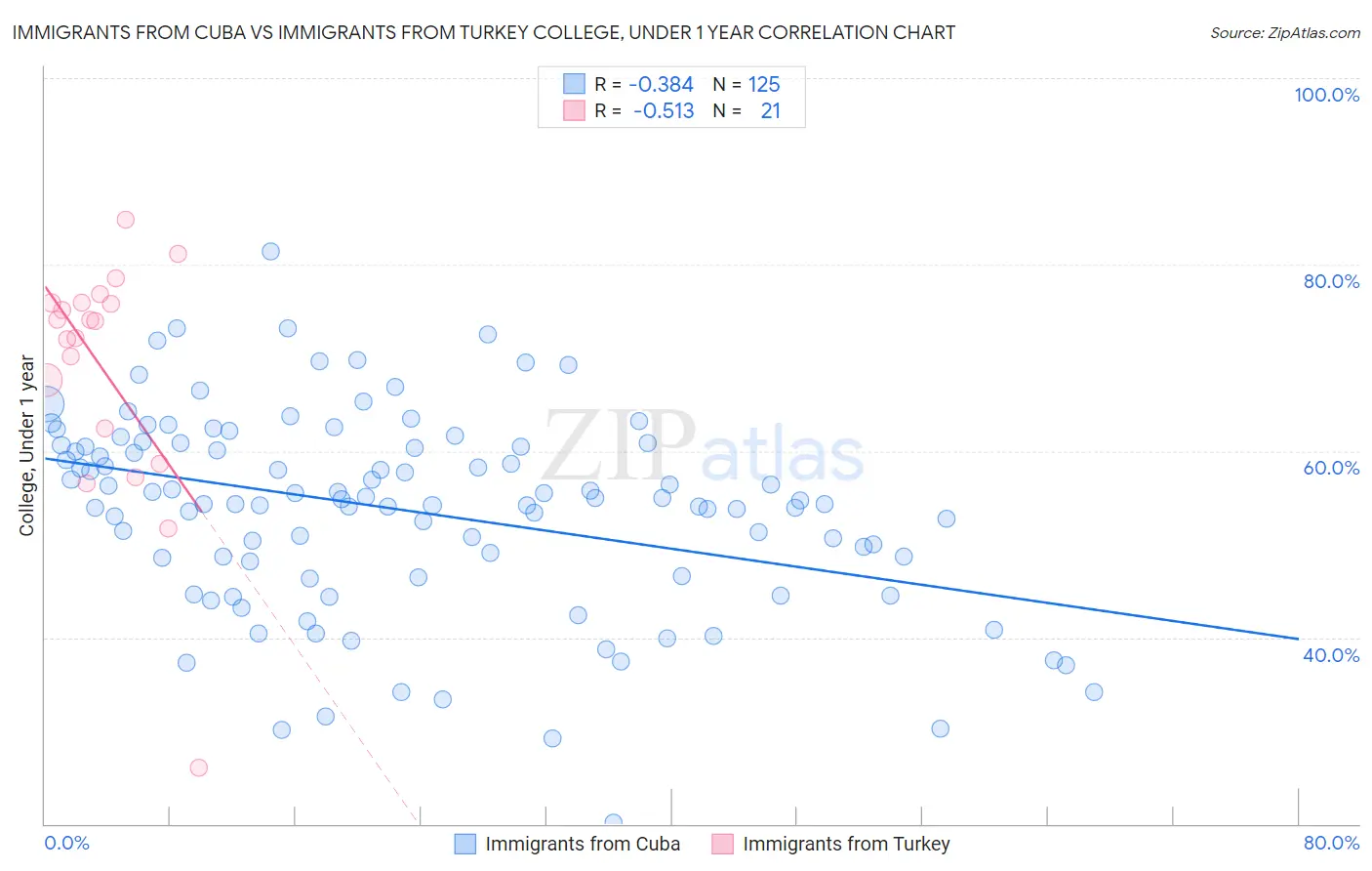 Immigrants from Cuba vs Immigrants from Turkey College, Under 1 year