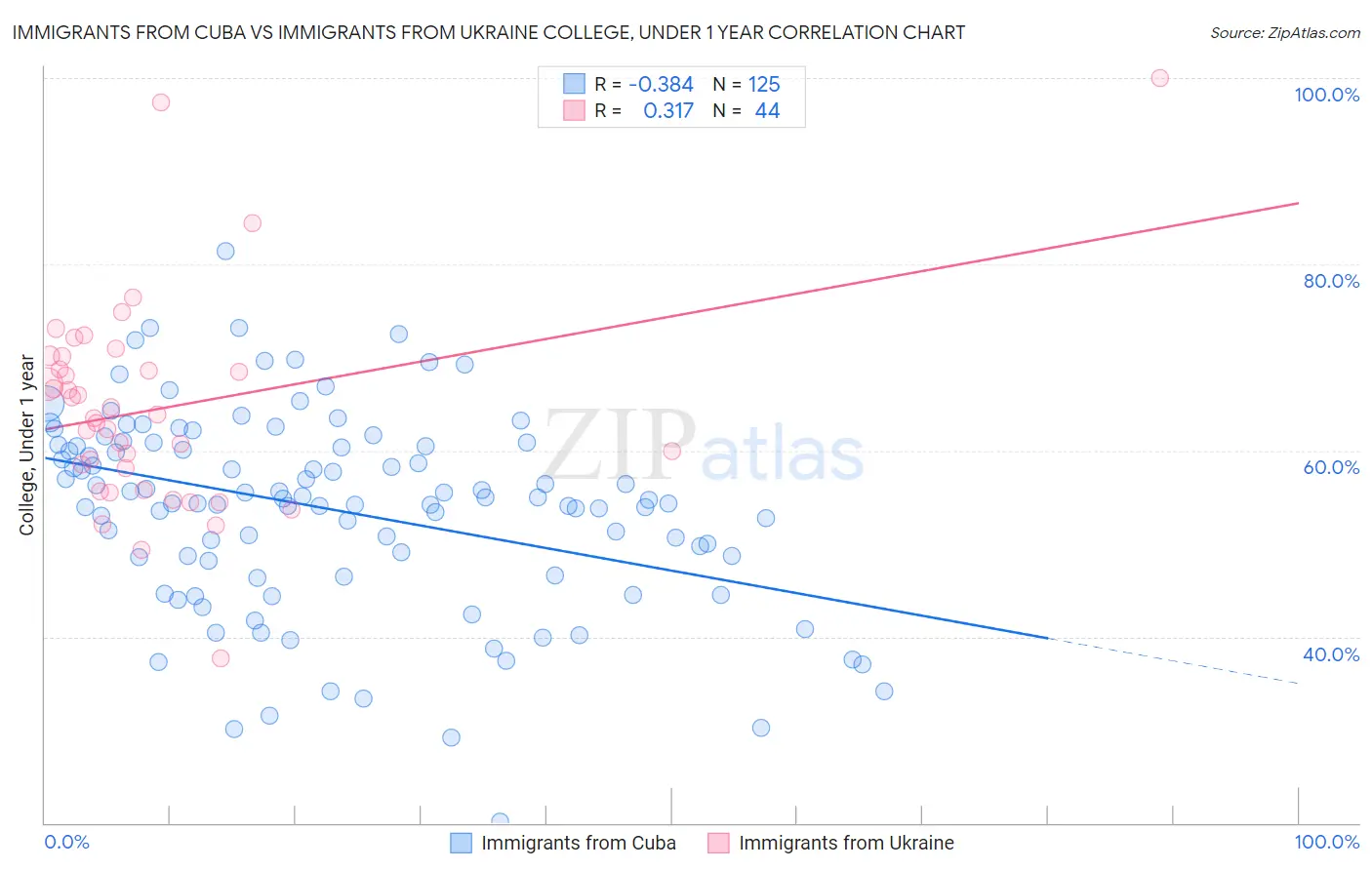 Immigrants from Cuba vs Immigrants from Ukraine College, Under 1 year