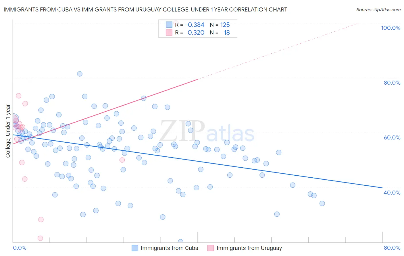 Immigrants from Cuba vs Immigrants from Uruguay College, Under 1 year
