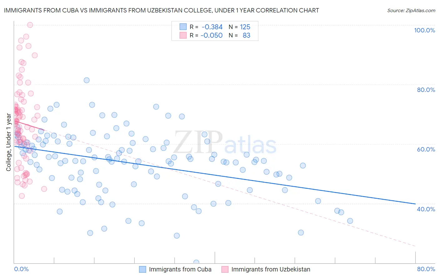 Immigrants from Cuba vs Immigrants from Uzbekistan College, Under 1 year