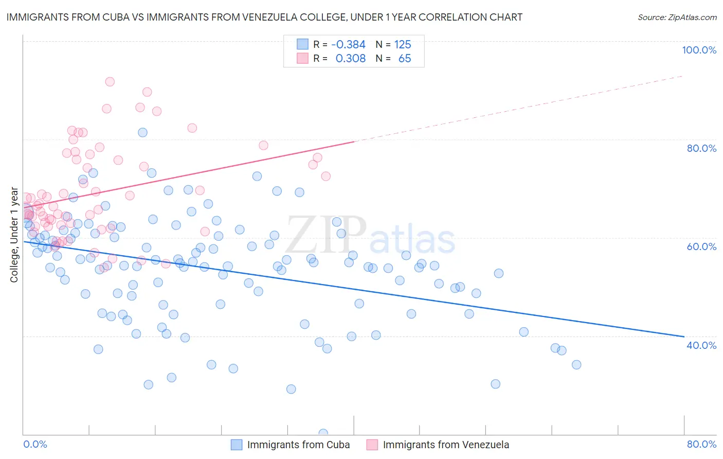 Immigrants from Cuba vs Immigrants from Venezuela College, Under 1 year