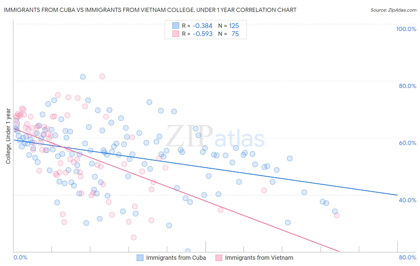 Immigrants from Cuba vs Immigrants from Vietnam College, Under 1 year