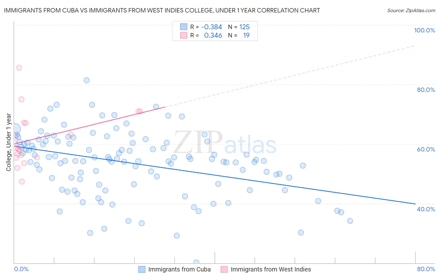 Immigrants from Cuba vs Immigrants from West Indies College, Under 1 year