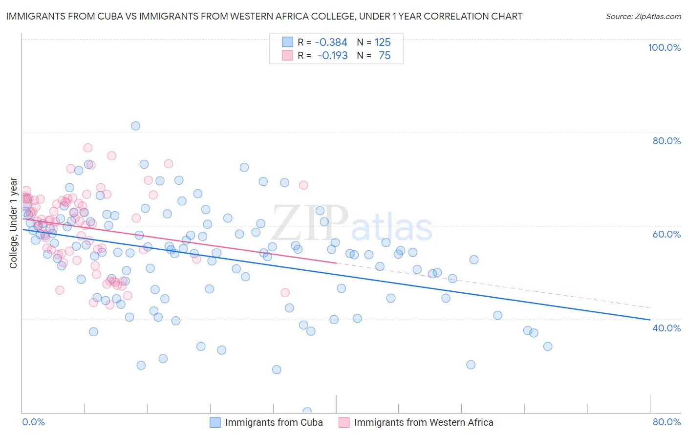 Immigrants from Cuba vs Immigrants from Western Africa College, Under 1 year