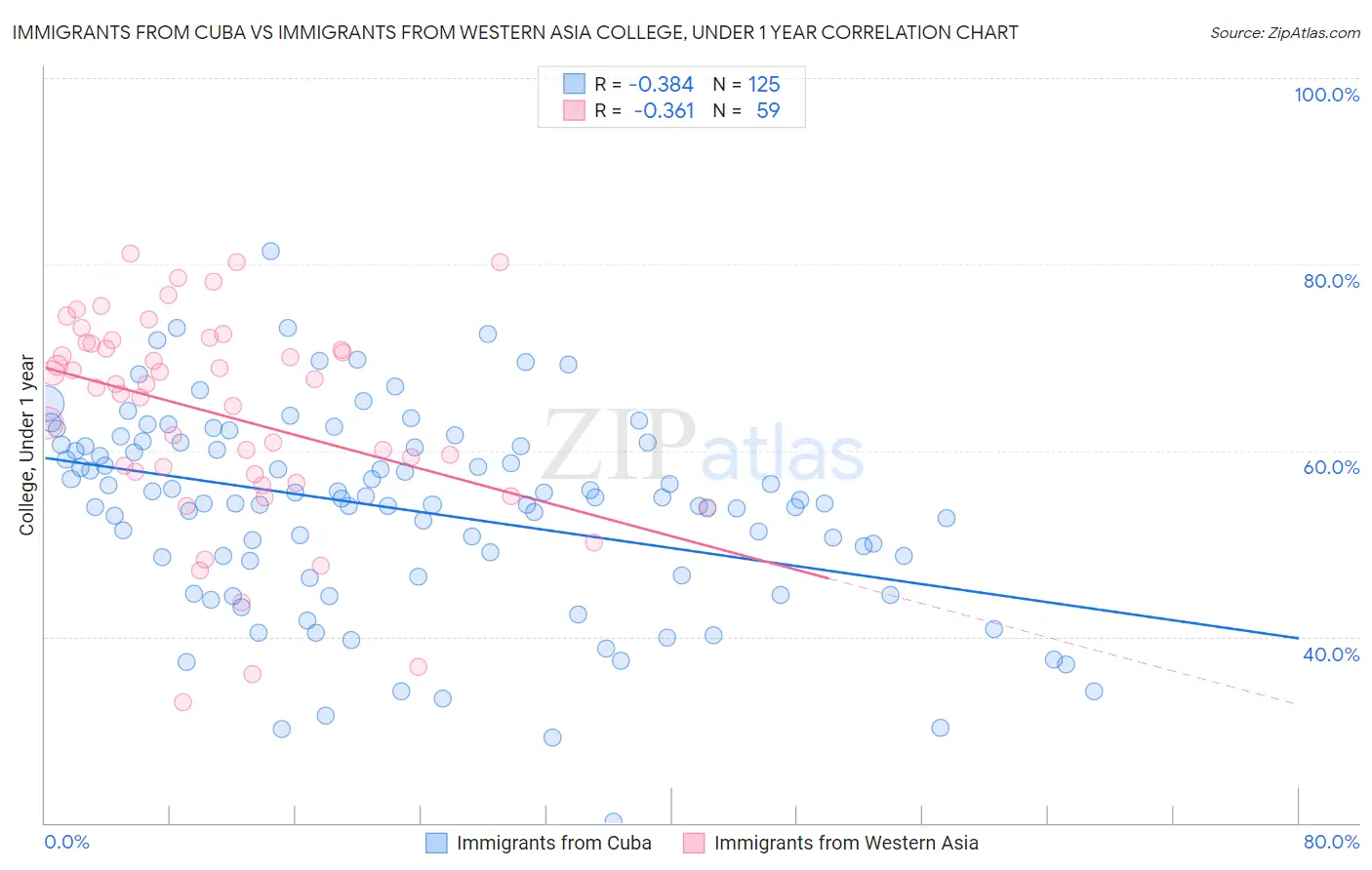 Immigrants from Cuba vs Immigrants from Western Asia College, Under 1 year