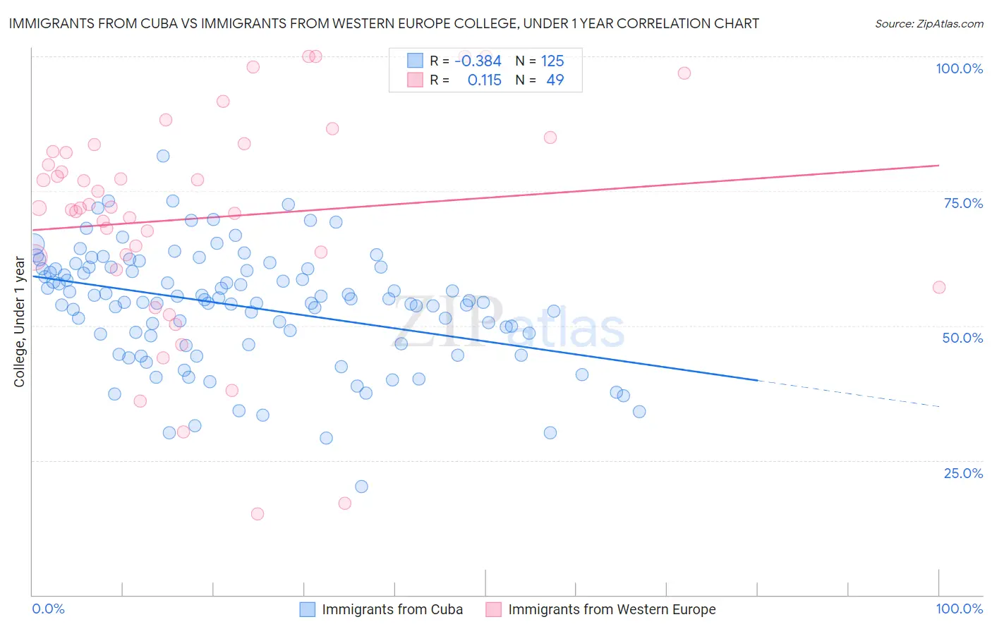 Immigrants from Cuba vs Immigrants from Western Europe College, Under 1 year