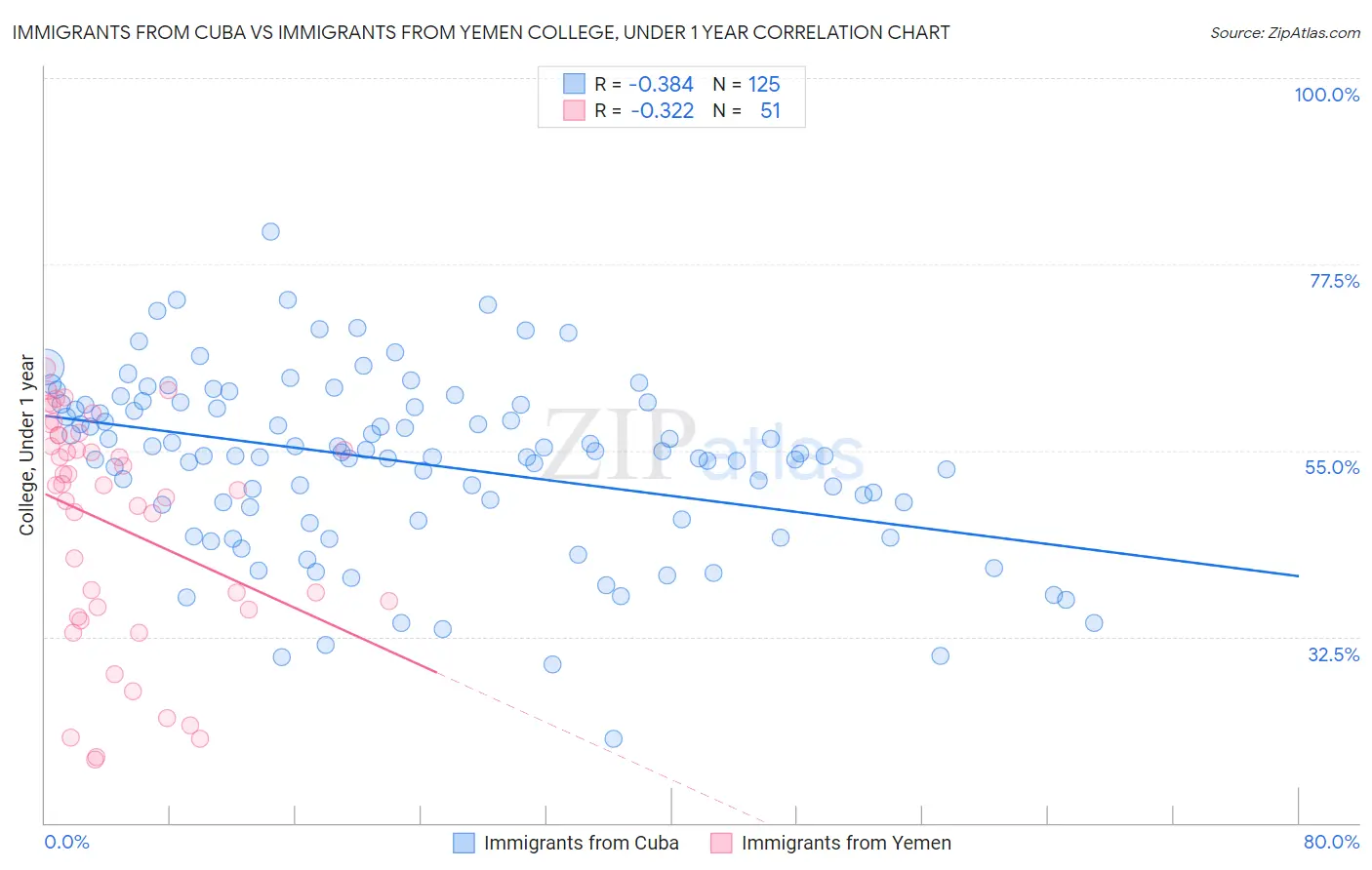 Immigrants from Cuba vs Immigrants from Yemen College, Under 1 year