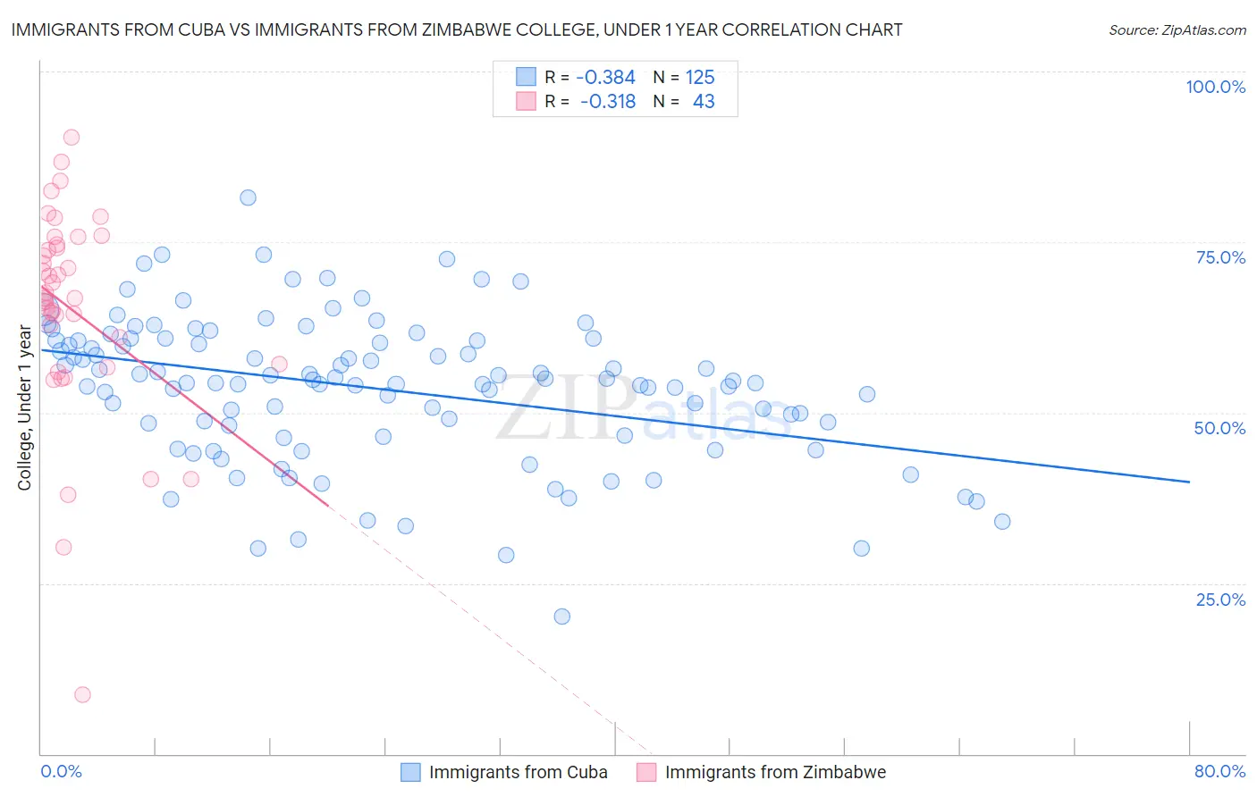 Immigrants from Cuba vs Immigrants from Zimbabwe College, Under 1 year