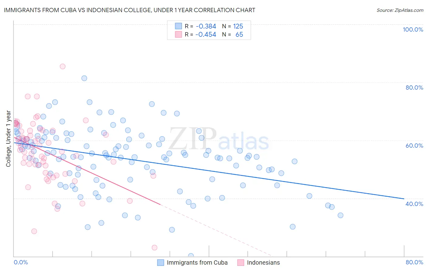 Immigrants from Cuba vs Indonesian College, Under 1 year