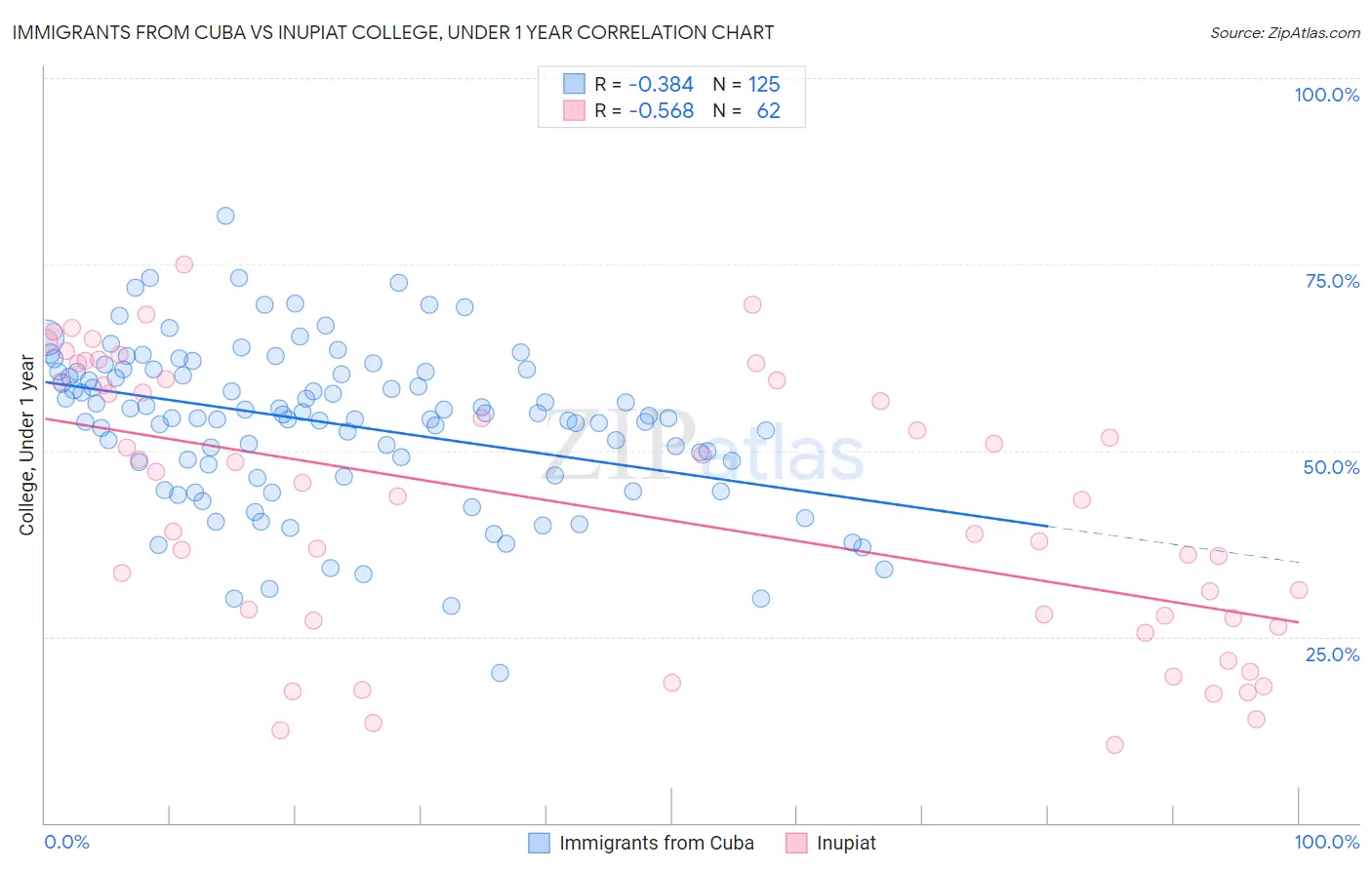 Immigrants from Cuba vs Inupiat College, Under 1 year