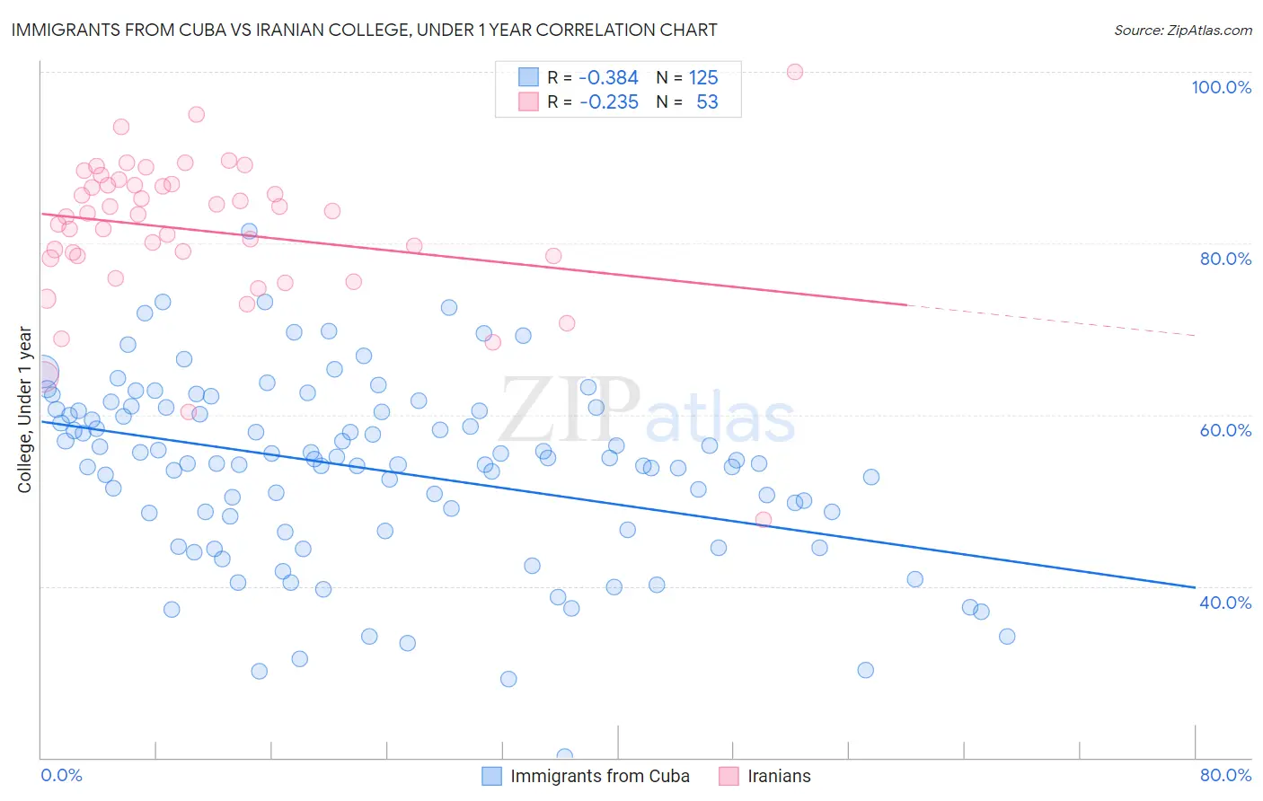 Immigrants from Cuba vs Iranian College, Under 1 year