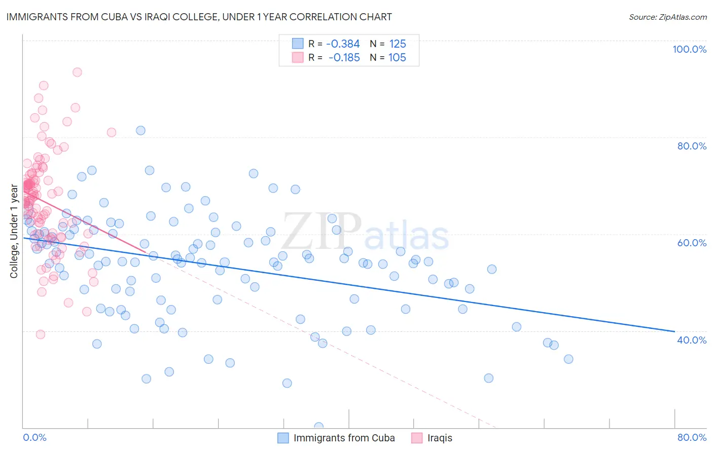Immigrants from Cuba vs Iraqi College, Under 1 year