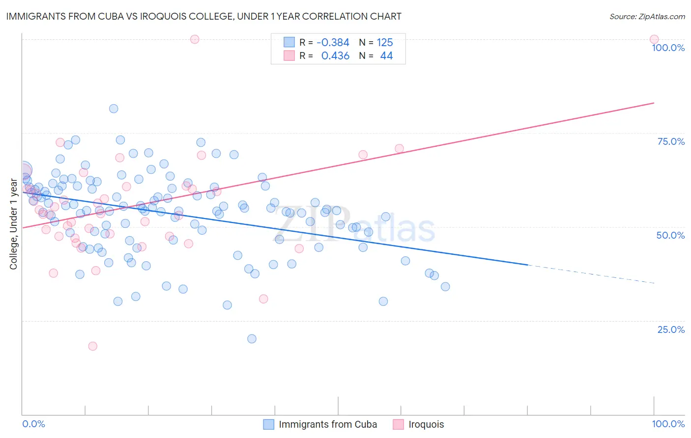 Immigrants from Cuba vs Iroquois College, Under 1 year