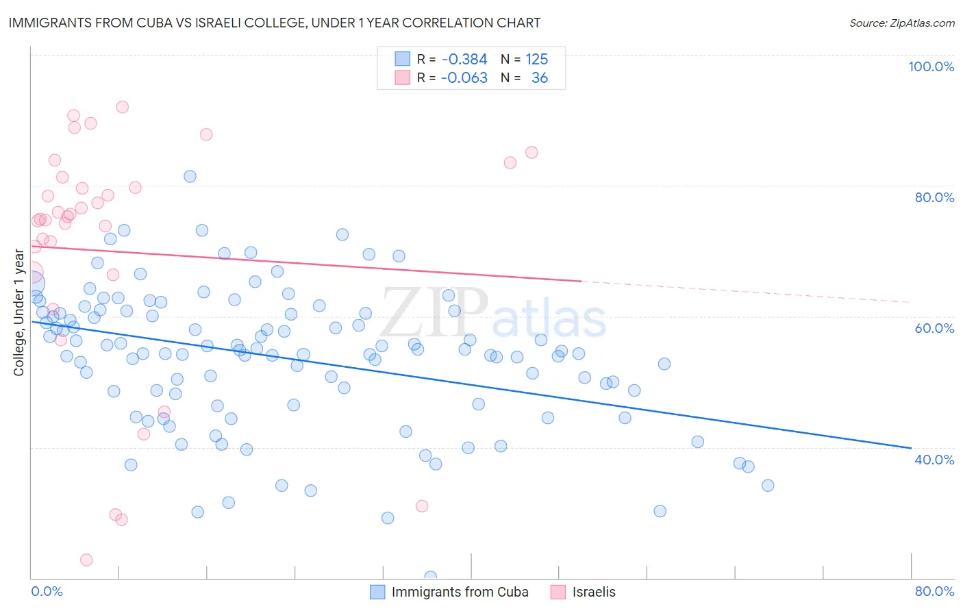 Immigrants from Cuba vs Israeli College, Under 1 year