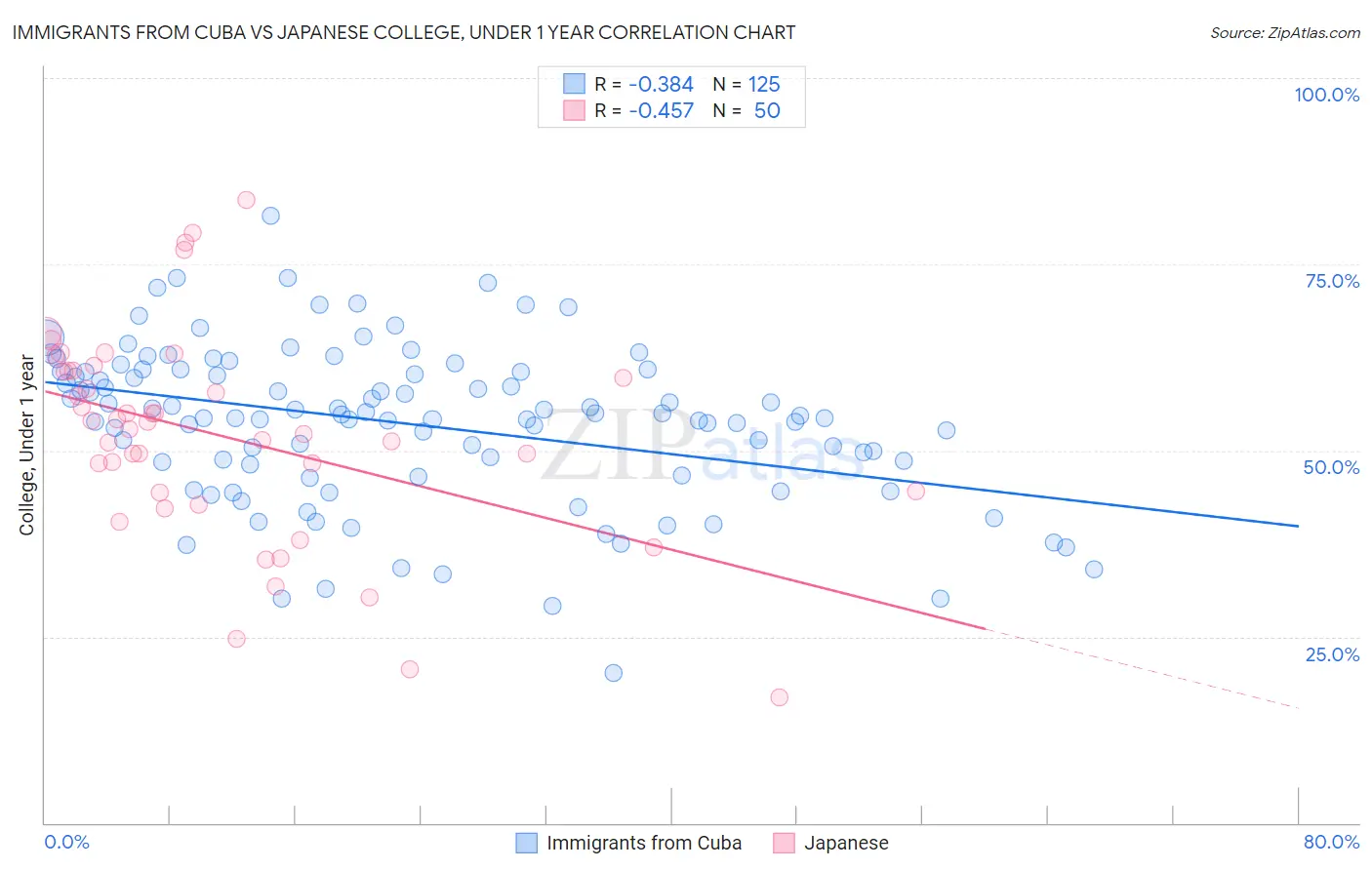 Immigrants from Cuba vs Japanese College, Under 1 year