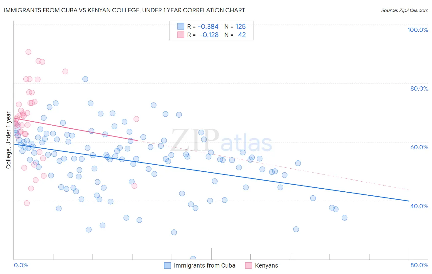 Immigrants from Cuba vs Kenyan College, Under 1 year