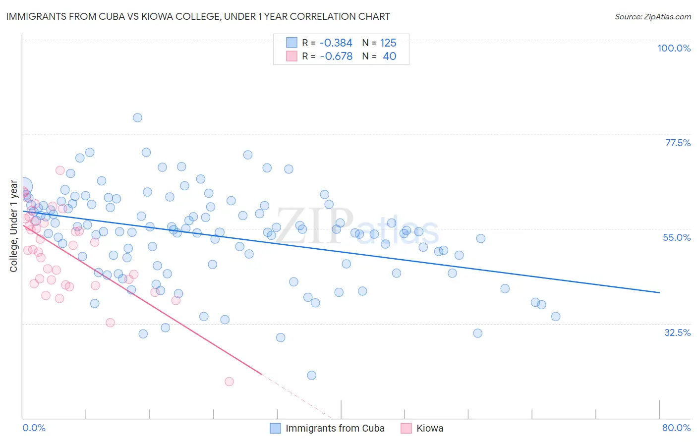 Immigrants from Cuba vs Kiowa College, Under 1 year