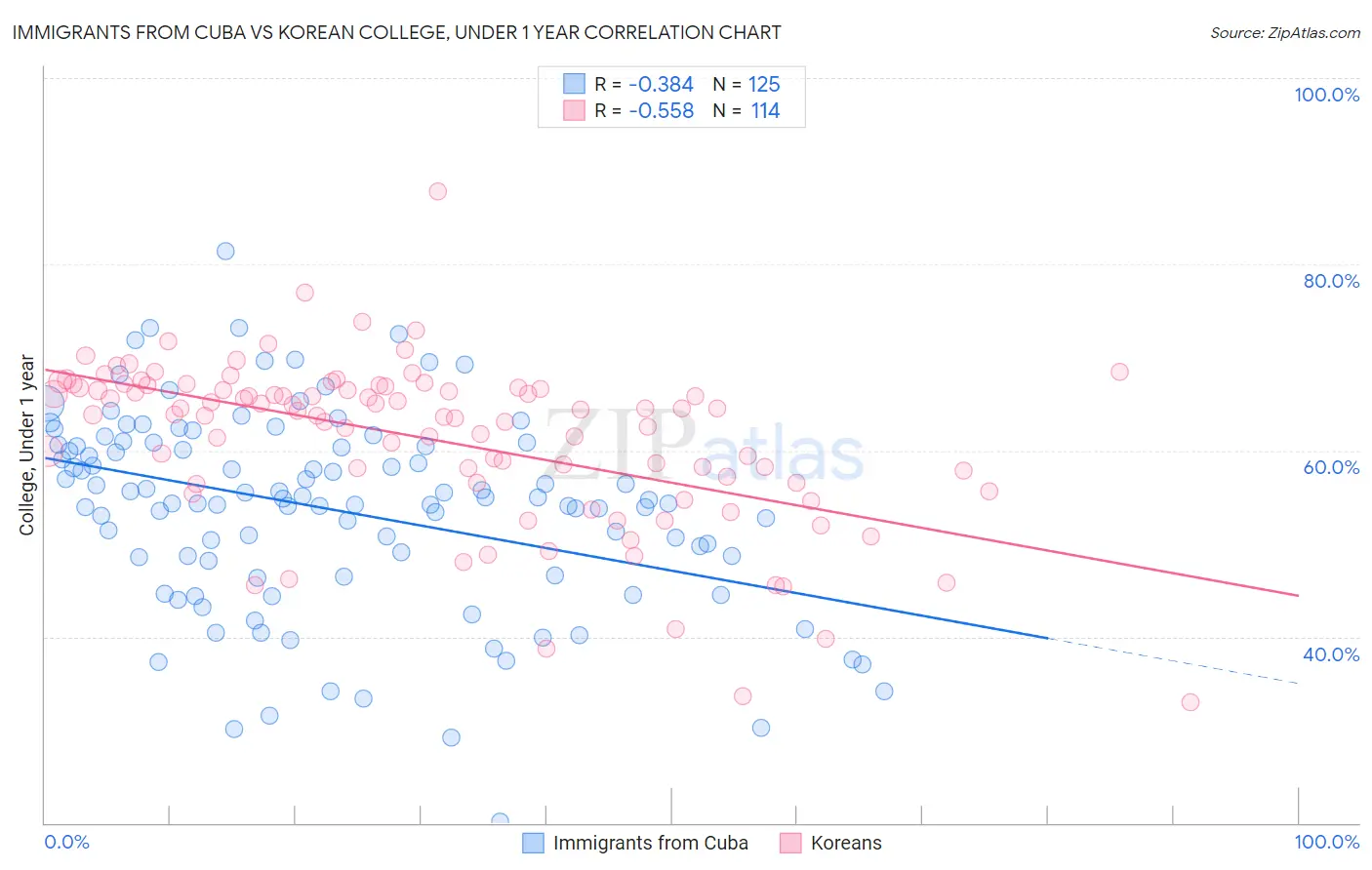 Immigrants from Cuba vs Korean College, Under 1 year