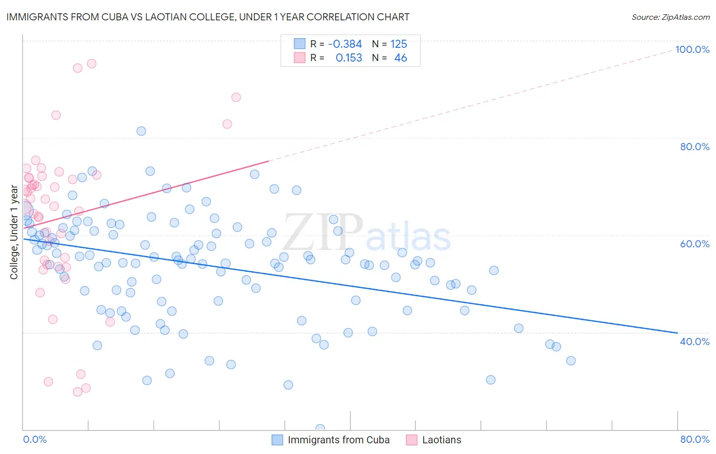 Immigrants from Cuba vs Laotian College, Under 1 year