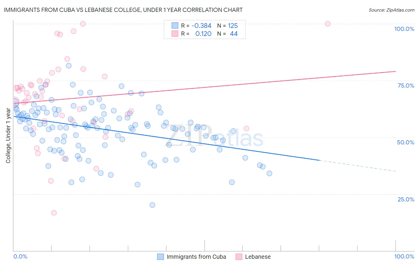 Immigrants from Cuba vs Lebanese College, Under 1 year