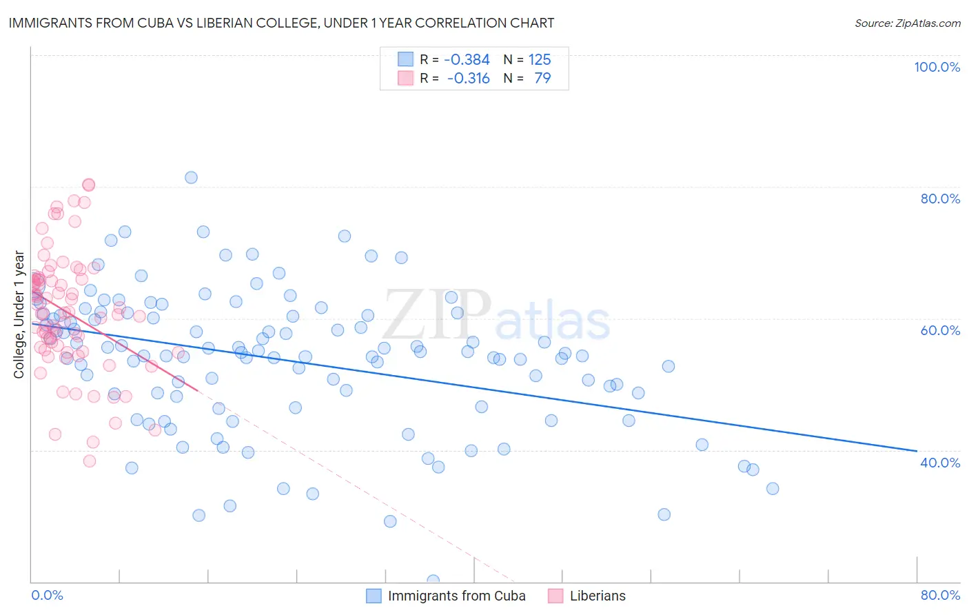Immigrants from Cuba vs Liberian College, Under 1 year