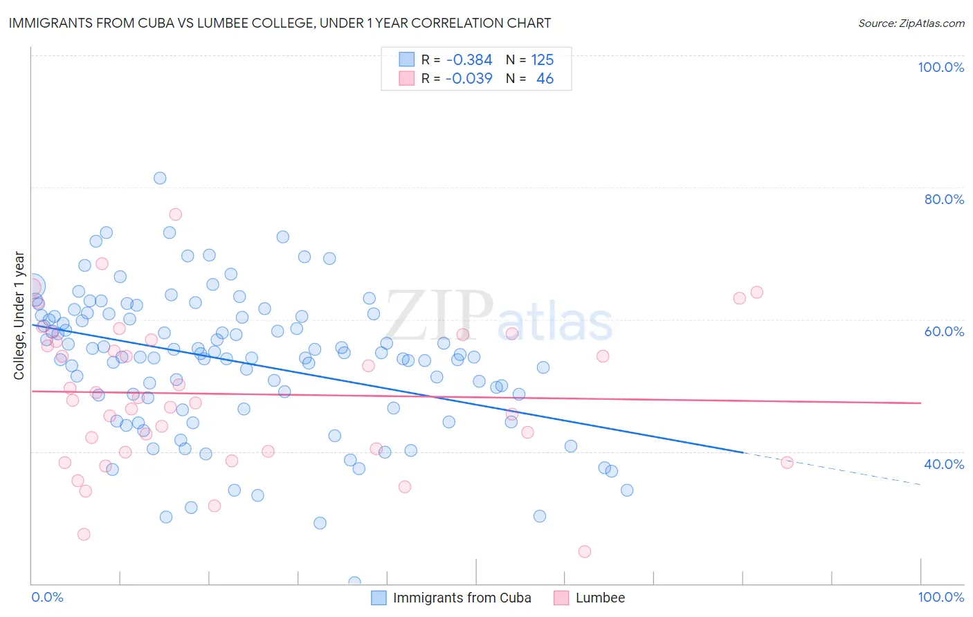 Immigrants from Cuba vs Lumbee College, Under 1 year
