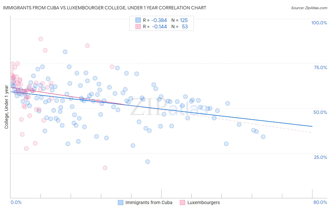 Immigrants from Cuba vs Luxembourger College, Under 1 year