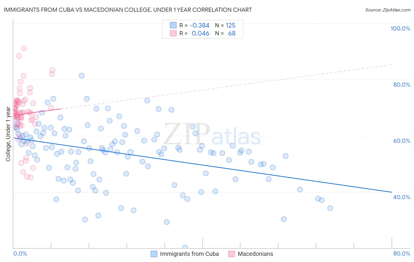Immigrants from Cuba vs Macedonian College, Under 1 year