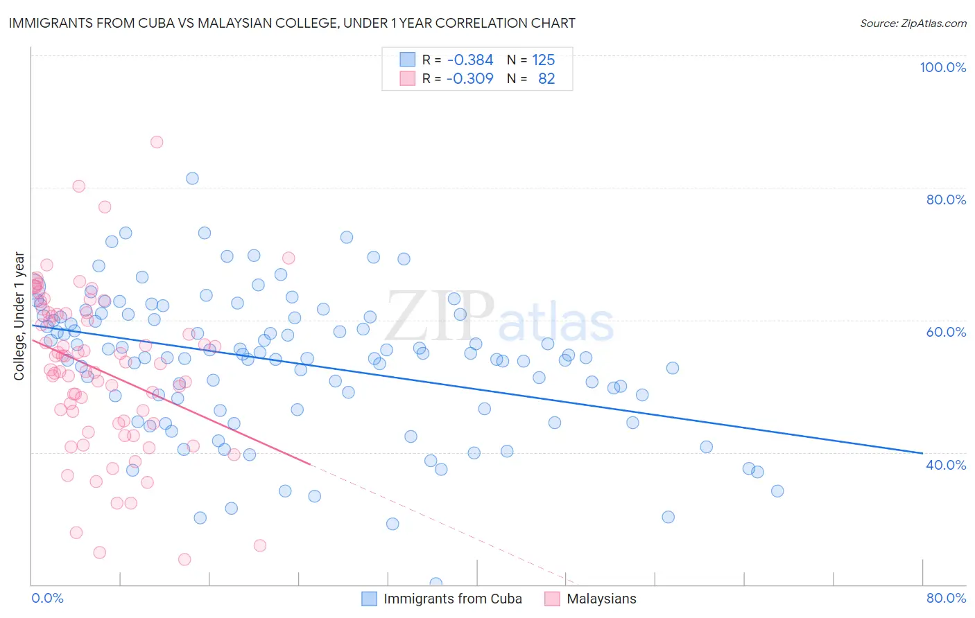 Immigrants from Cuba vs Malaysian College, Under 1 year