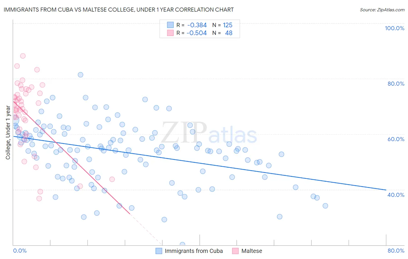 Immigrants from Cuba vs Maltese College, Under 1 year