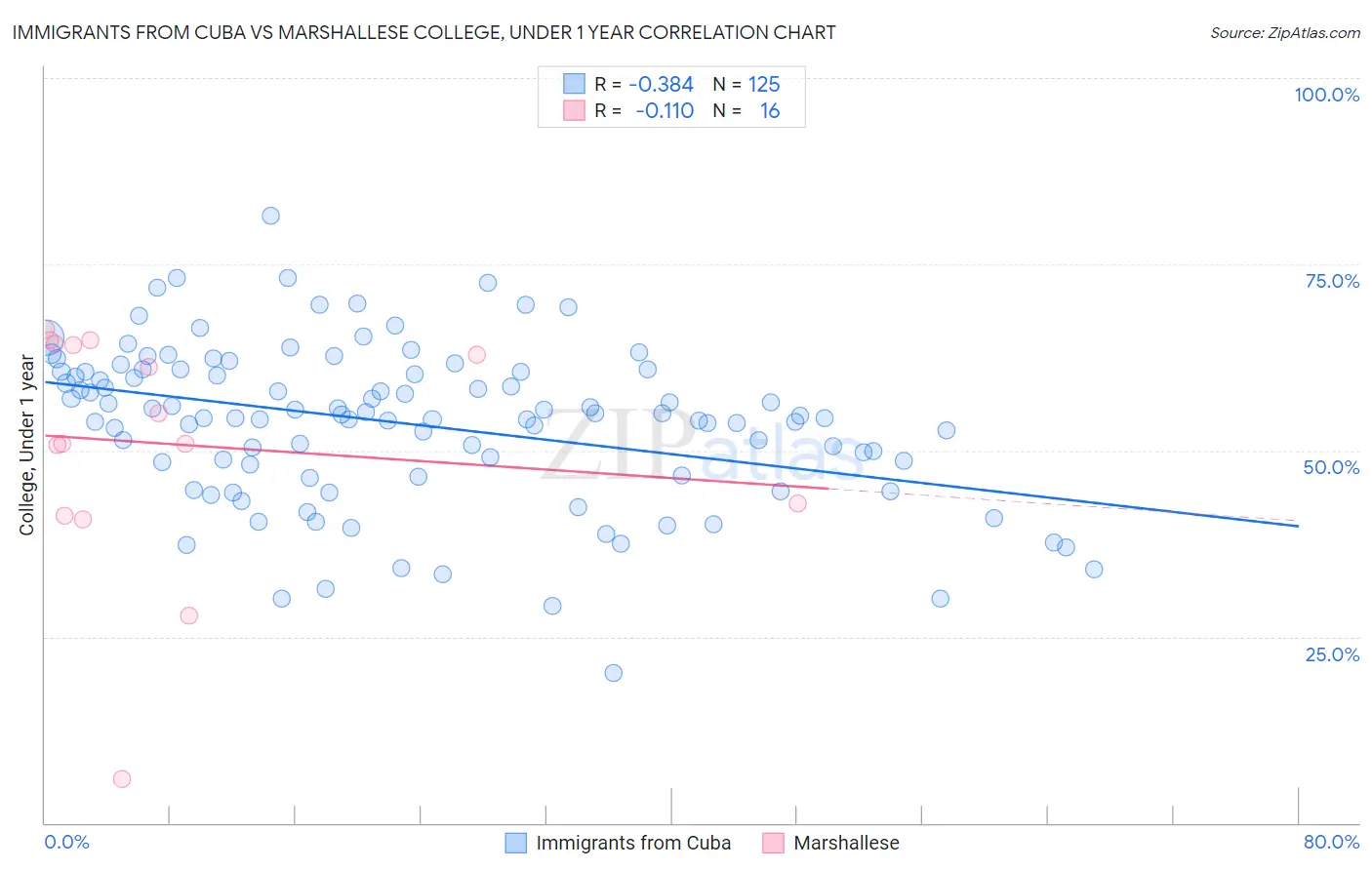 Immigrants from Cuba vs Marshallese College, Under 1 year