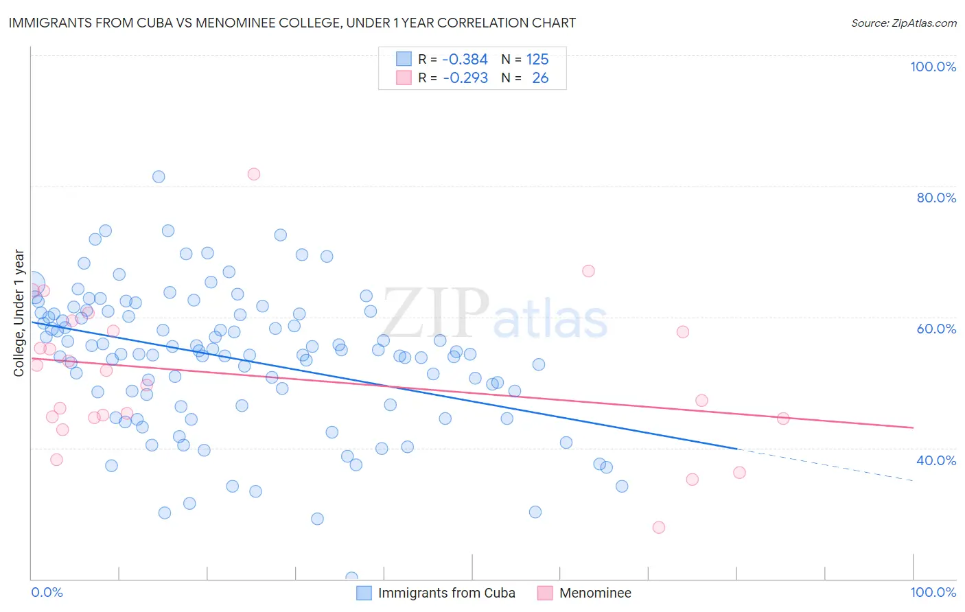 Immigrants from Cuba vs Menominee College, Under 1 year