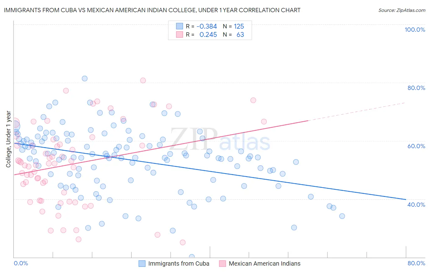 Immigrants from Cuba vs Mexican American Indian College, Under 1 year