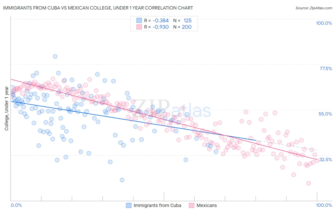 Immigrants from Cuba vs Mexican College, Under 1 year