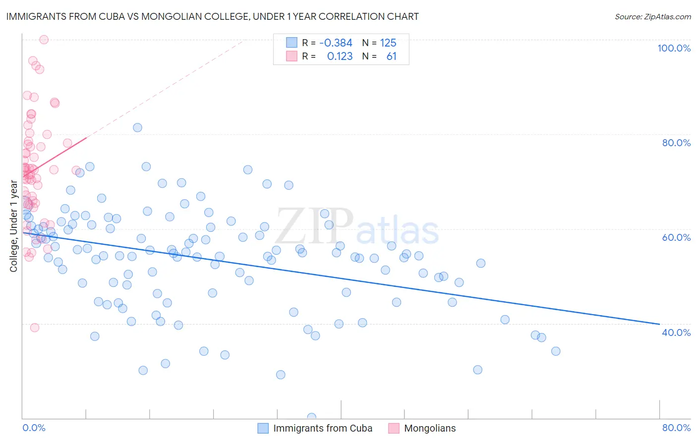 Immigrants from Cuba vs Mongolian College, Under 1 year