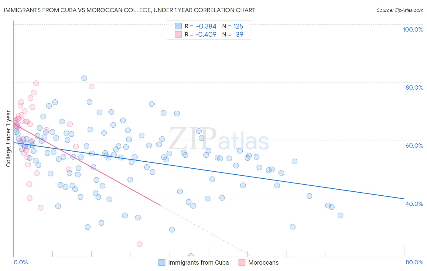 Immigrants from Cuba vs Moroccan College, Under 1 year