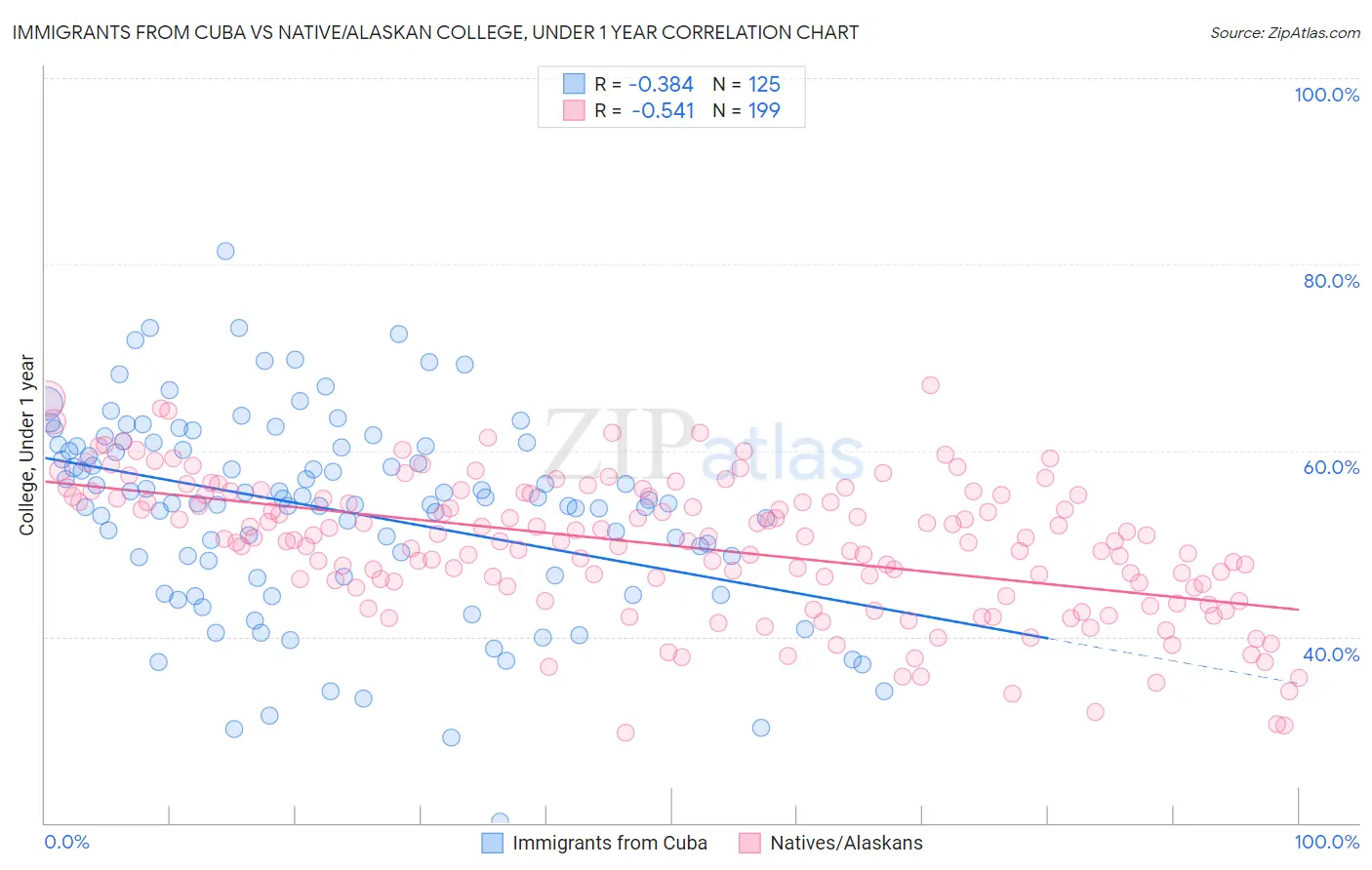 Immigrants from Cuba vs Native/Alaskan College, Under 1 year