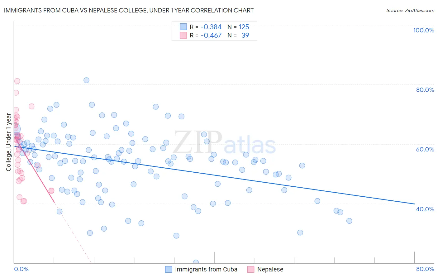Immigrants from Cuba vs Nepalese College, Under 1 year