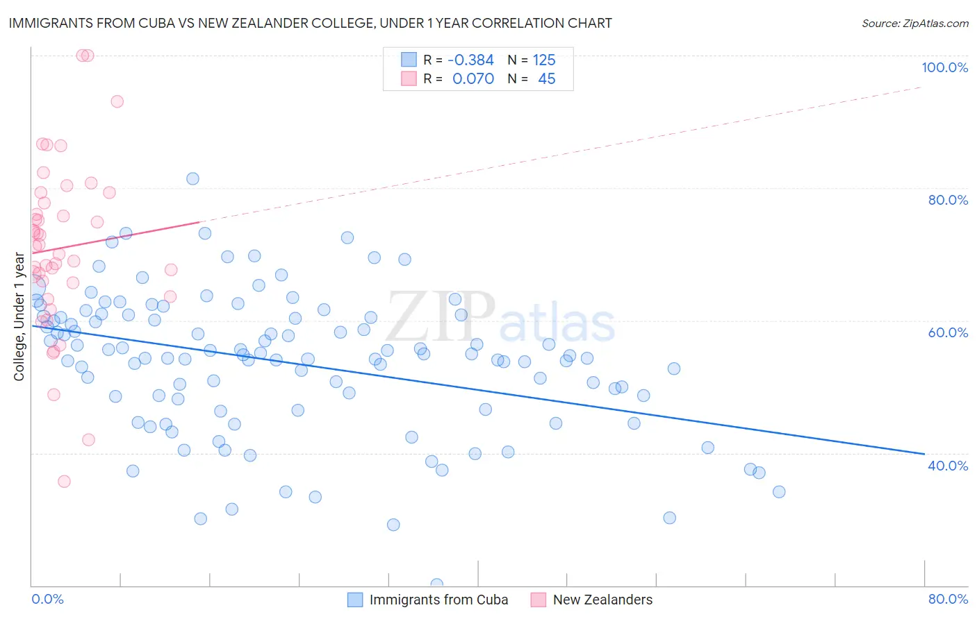 Immigrants from Cuba vs New Zealander College, Under 1 year