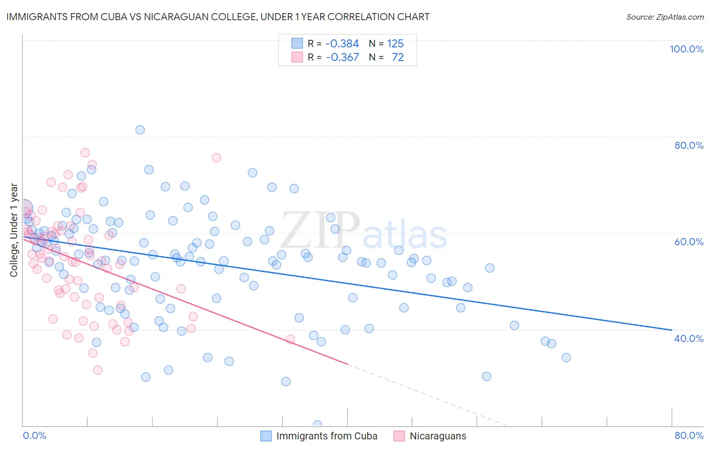Immigrants from Cuba vs Nicaraguan College, Under 1 year