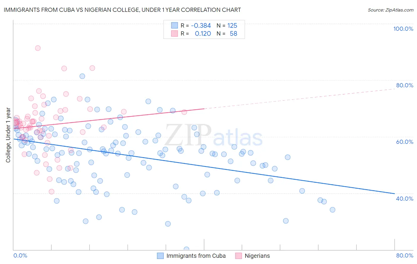 Immigrants from Cuba vs Nigerian College, Under 1 year