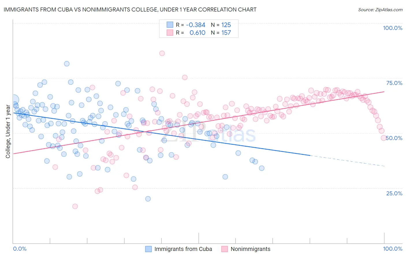 Immigrants from Cuba vs Nonimmigrants College, Under 1 year