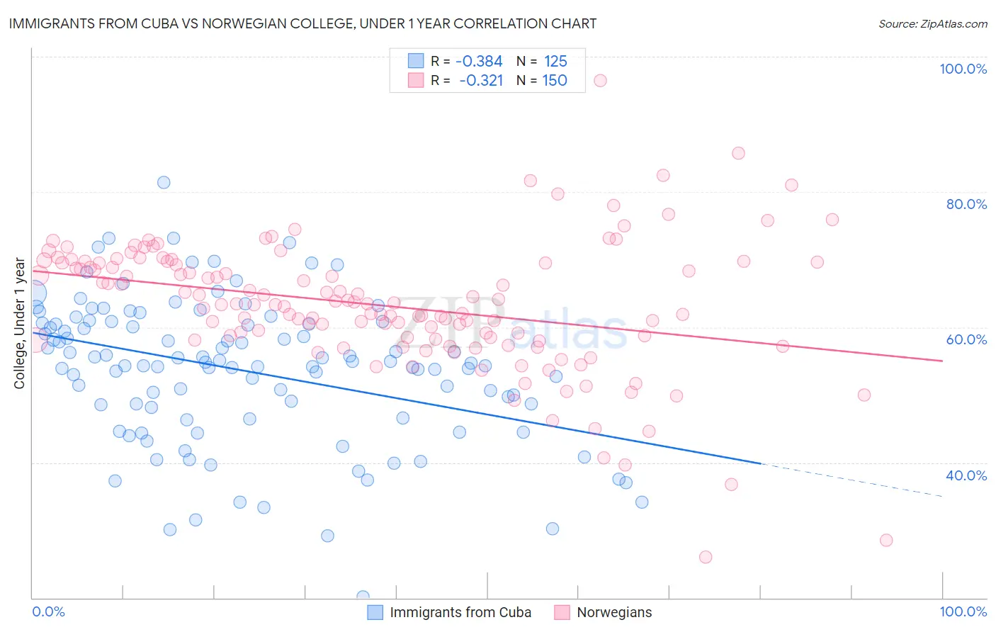 Immigrants from Cuba vs Norwegian College, Under 1 year