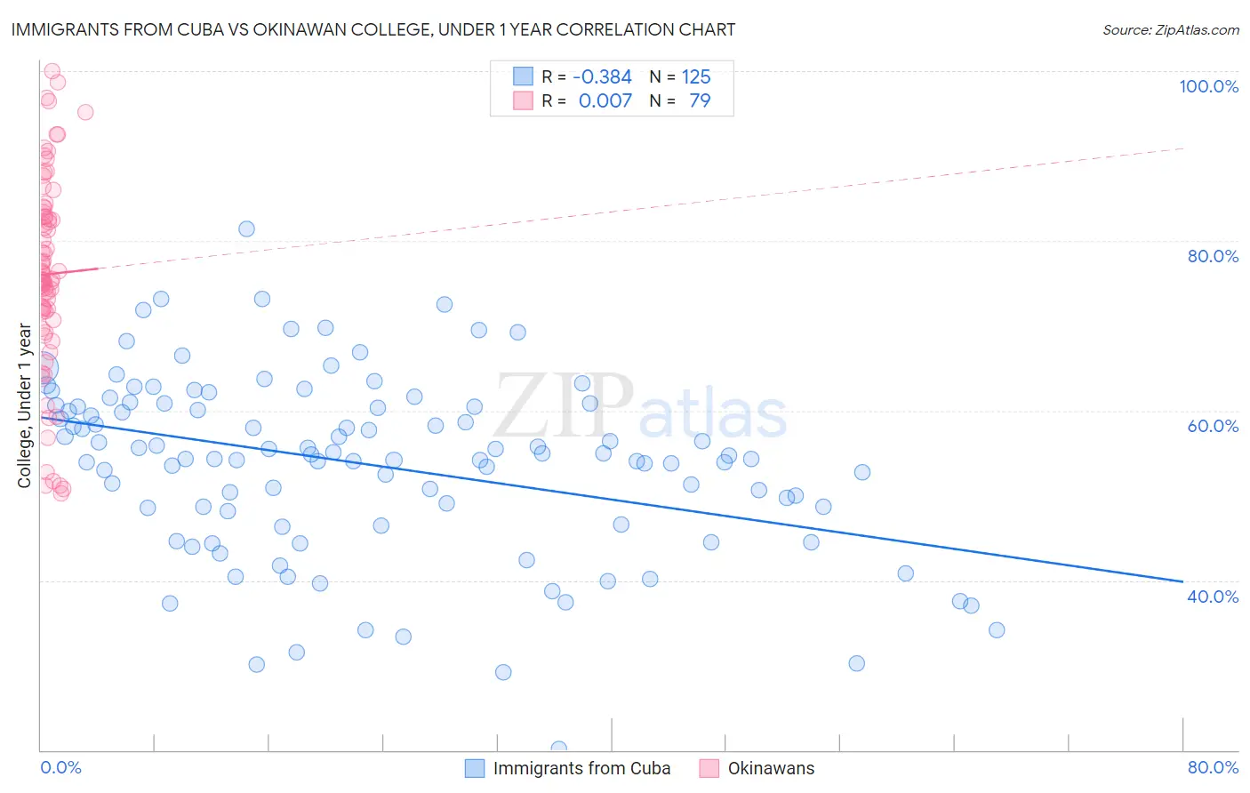 Immigrants from Cuba vs Okinawan College, Under 1 year