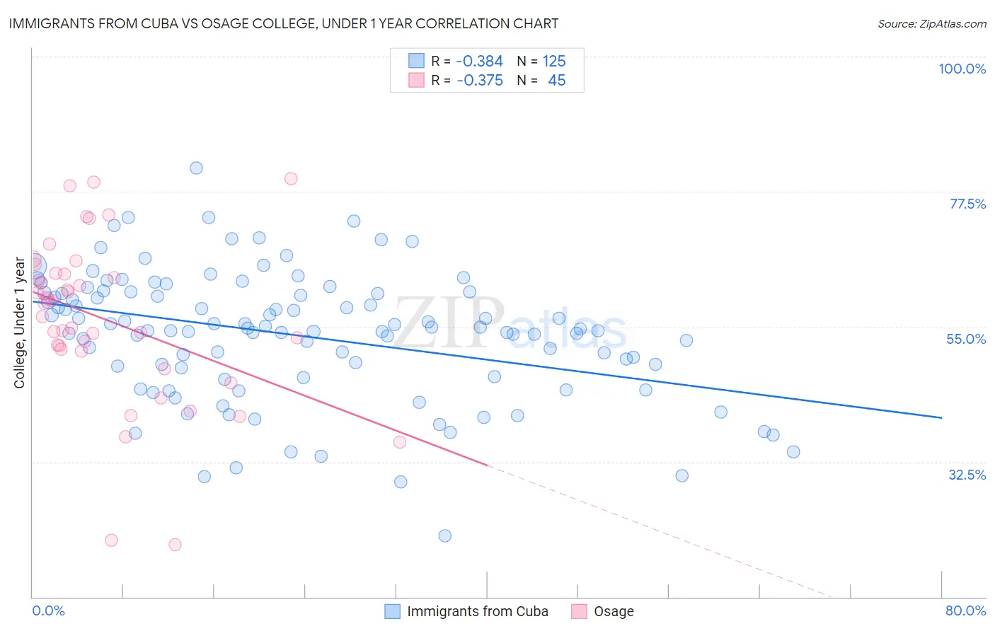 Immigrants from Cuba vs Osage College, Under 1 year