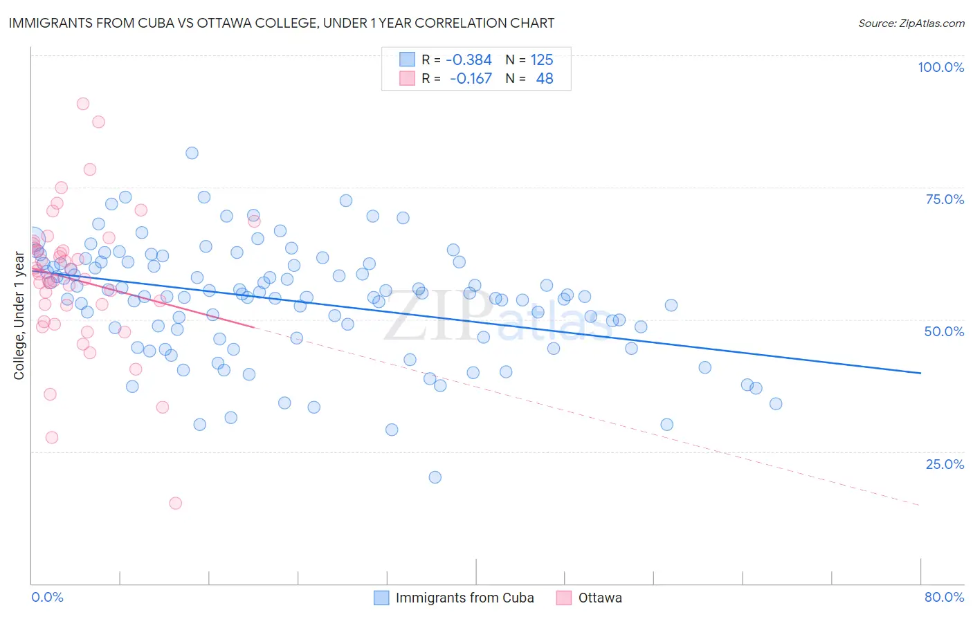 Immigrants from Cuba vs Ottawa College, Under 1 year